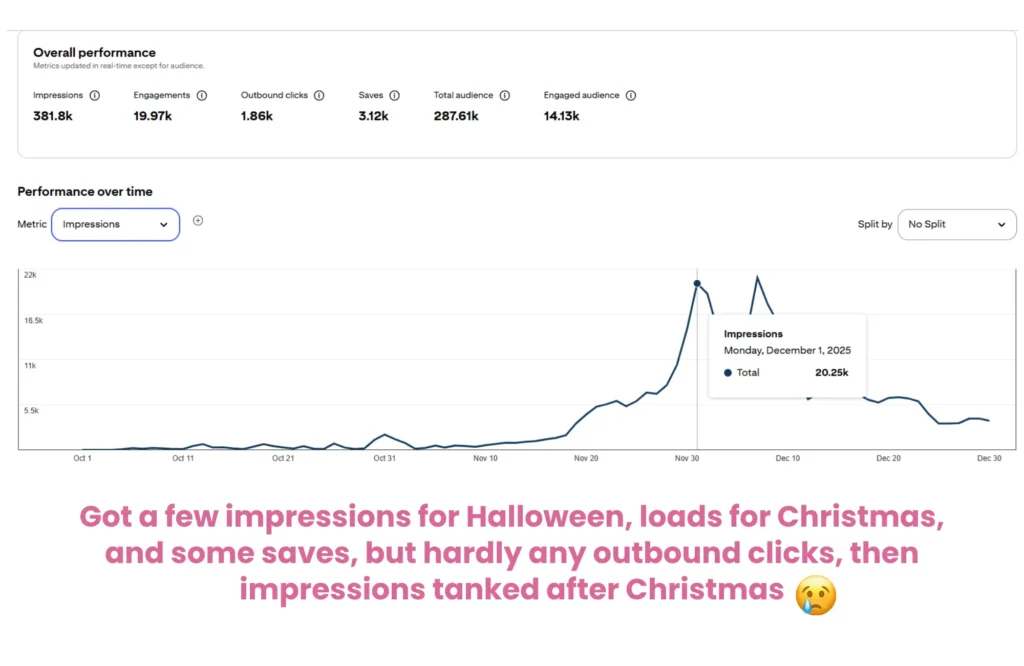 screenshot of my Pinterest anayltics between Oct 1 2025 and Dec 31 2025